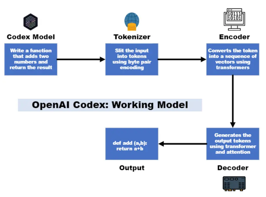 OpenAI Codex